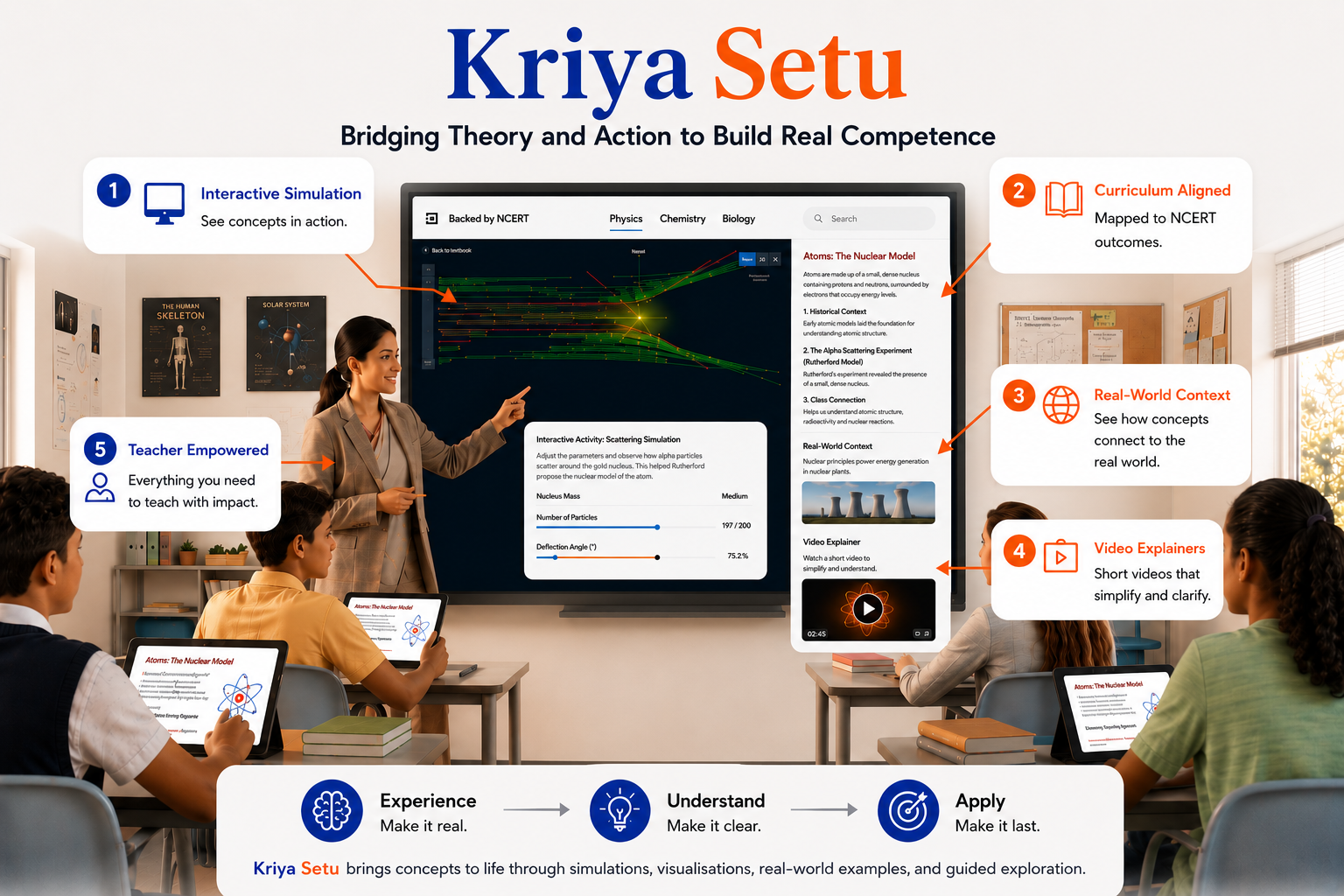 How Kriya Setu works - interactive simulations, NCERT-aligned content, real-world context, video explainers, and an empowered teacher in a real classroom